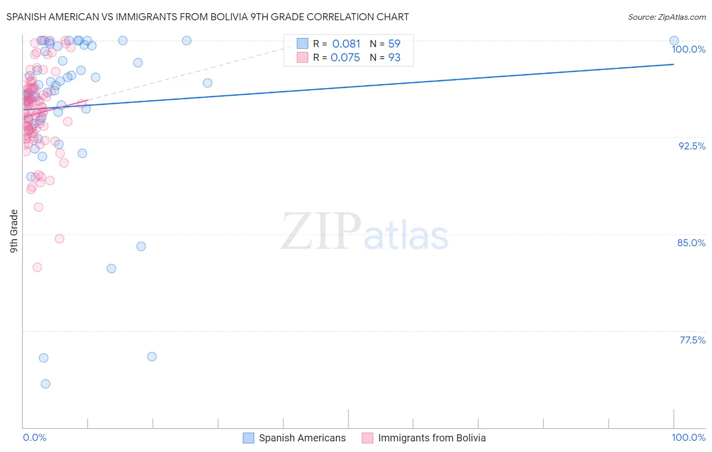 Spanish American vs Immigrants from Bolivia 9th Grade
