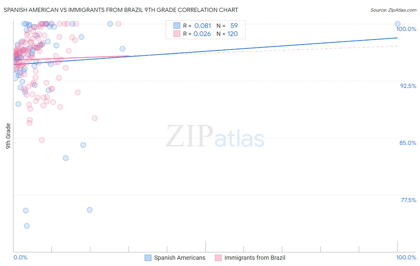 Spanish American vs Immigrants from Brazil 9th Grade