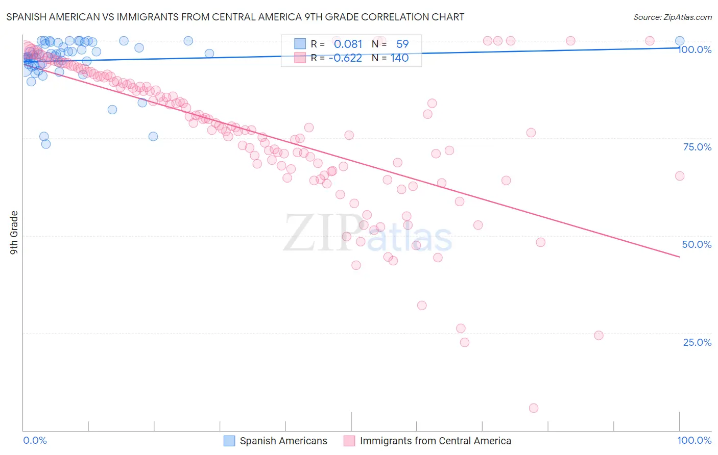 Spanish American vs Immigrants from Central America 9th Grade