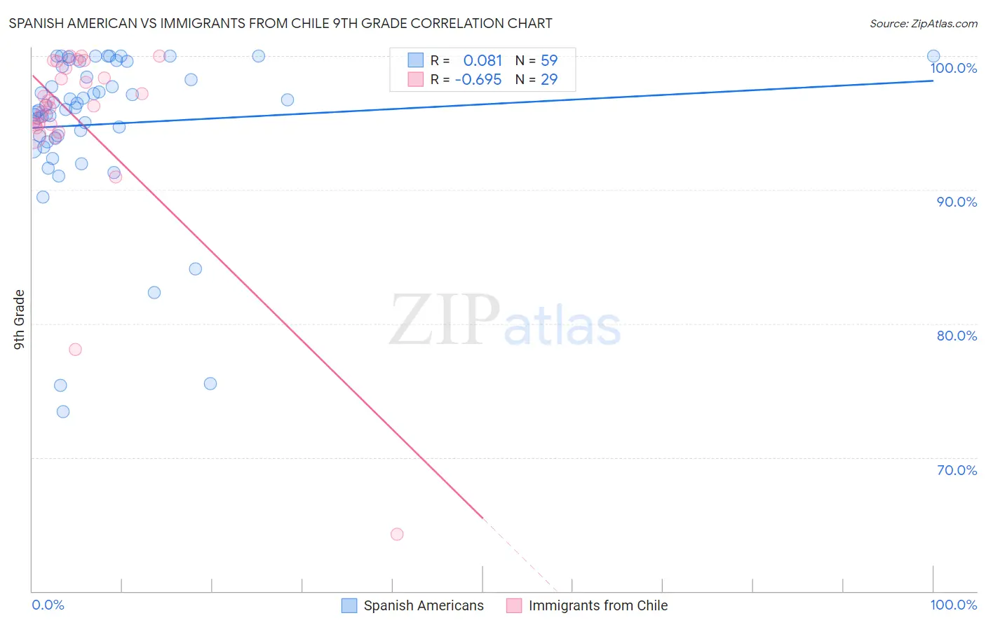 Spanish American vs Immigrants from Chile 9th Grade