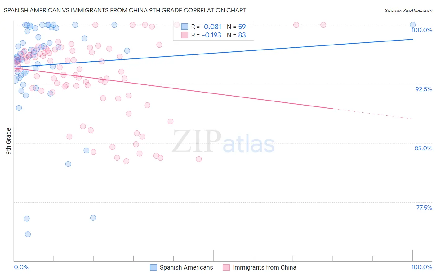 Spanish American vs Immigrants from China 9th Grade