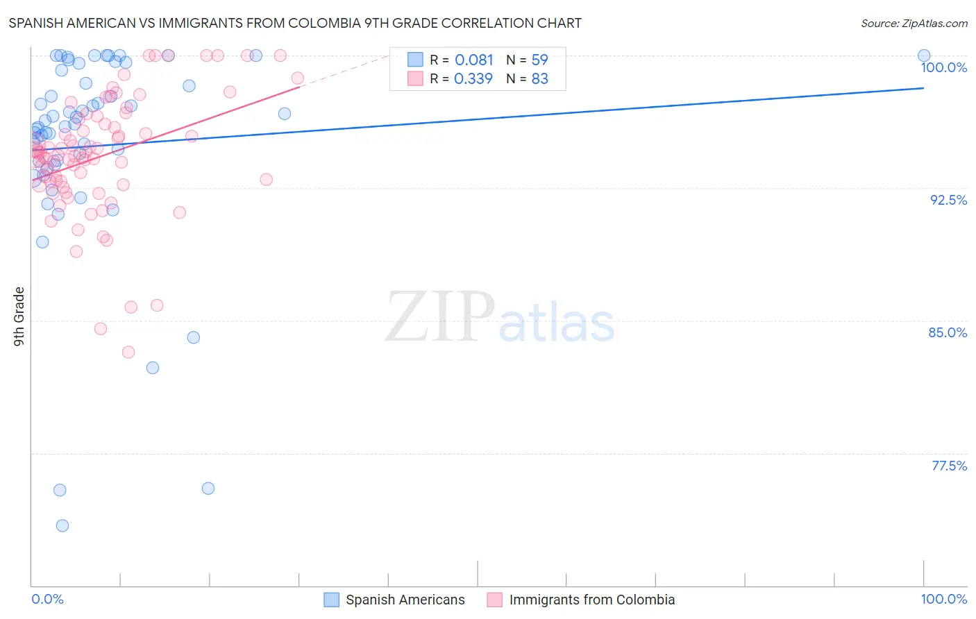 Spanish American vs Immigrants from Colombia 9th Grade