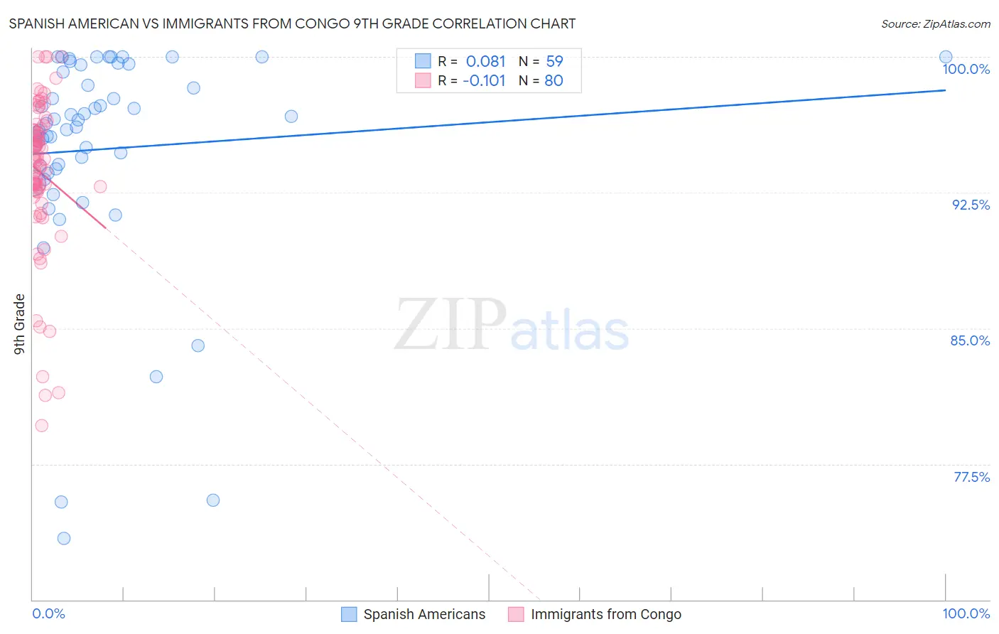 Spanish American vs Immigrants from Congo 9th Grade