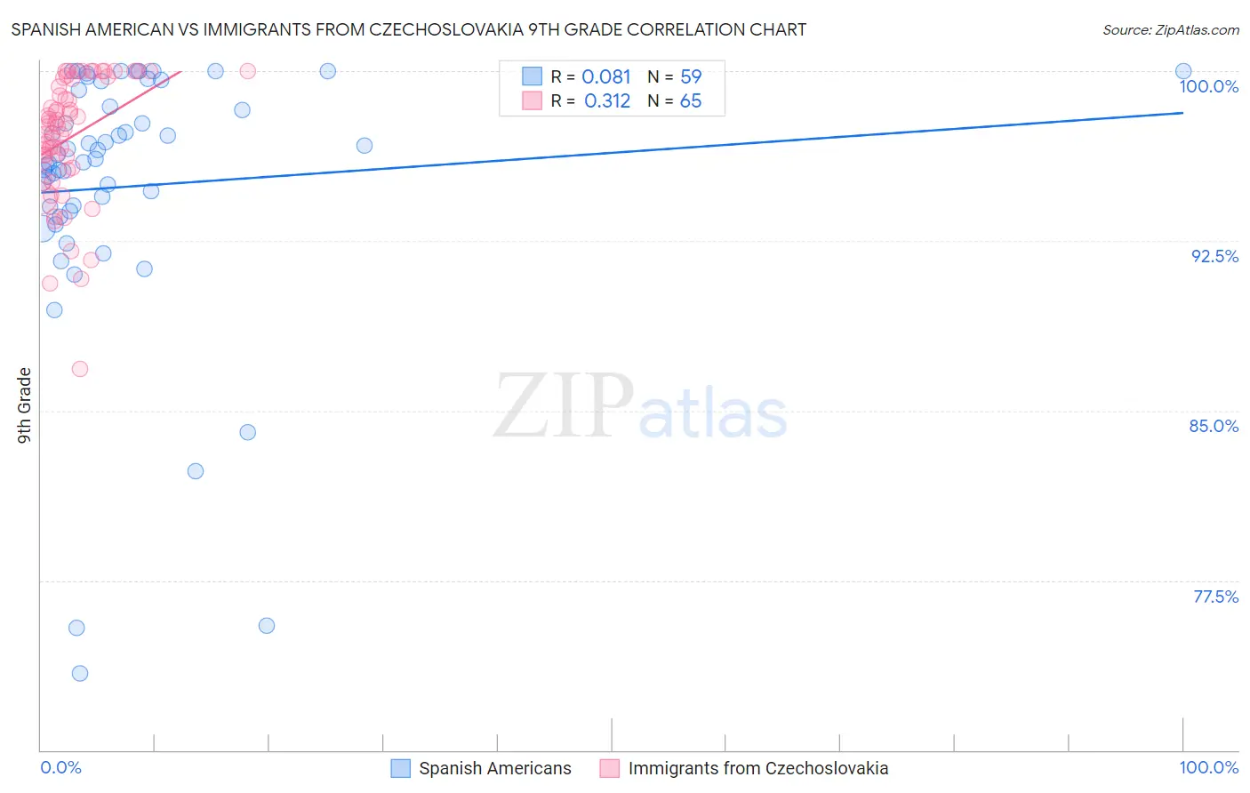 Spanish American vs Immigrants from Czechoslovakia 9th Grade