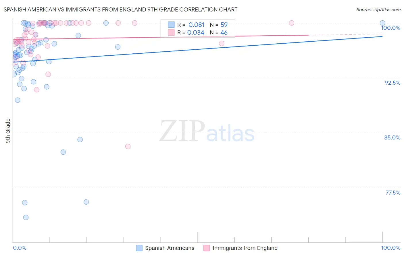 Spanish American vs Immigrants from England 9th Grade