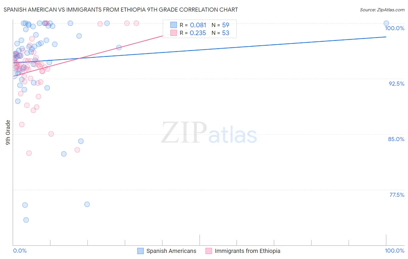 Spanish American vs Immigrants from Ethiopia 9th Grade