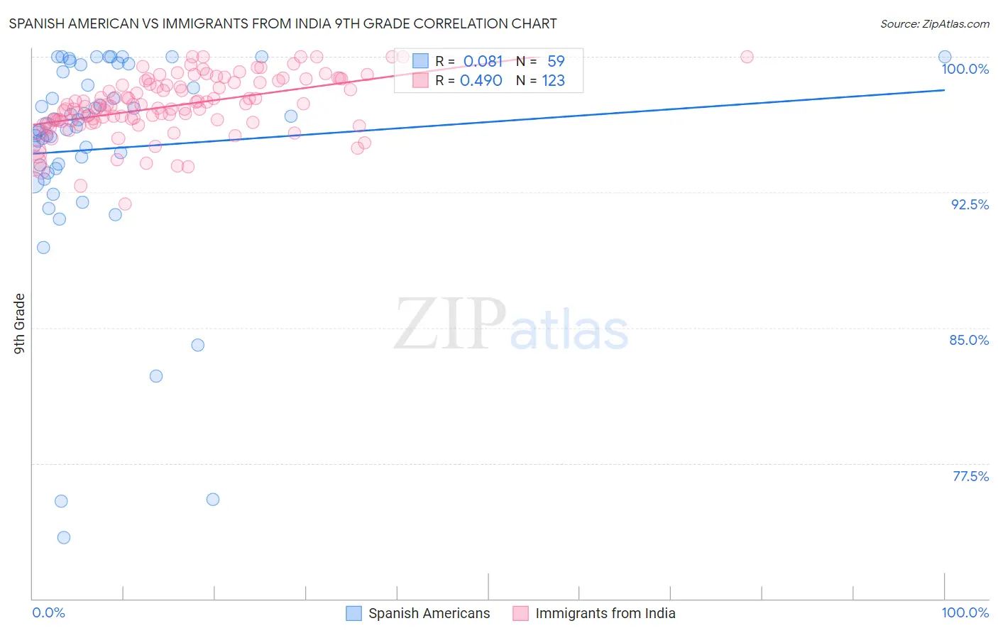 Spanish American vs Immigrants from India 9th Grade