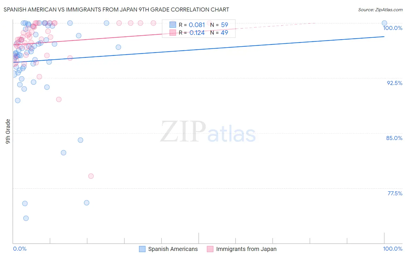 Spanish American vs Immigrants from Japan 9th Grade
