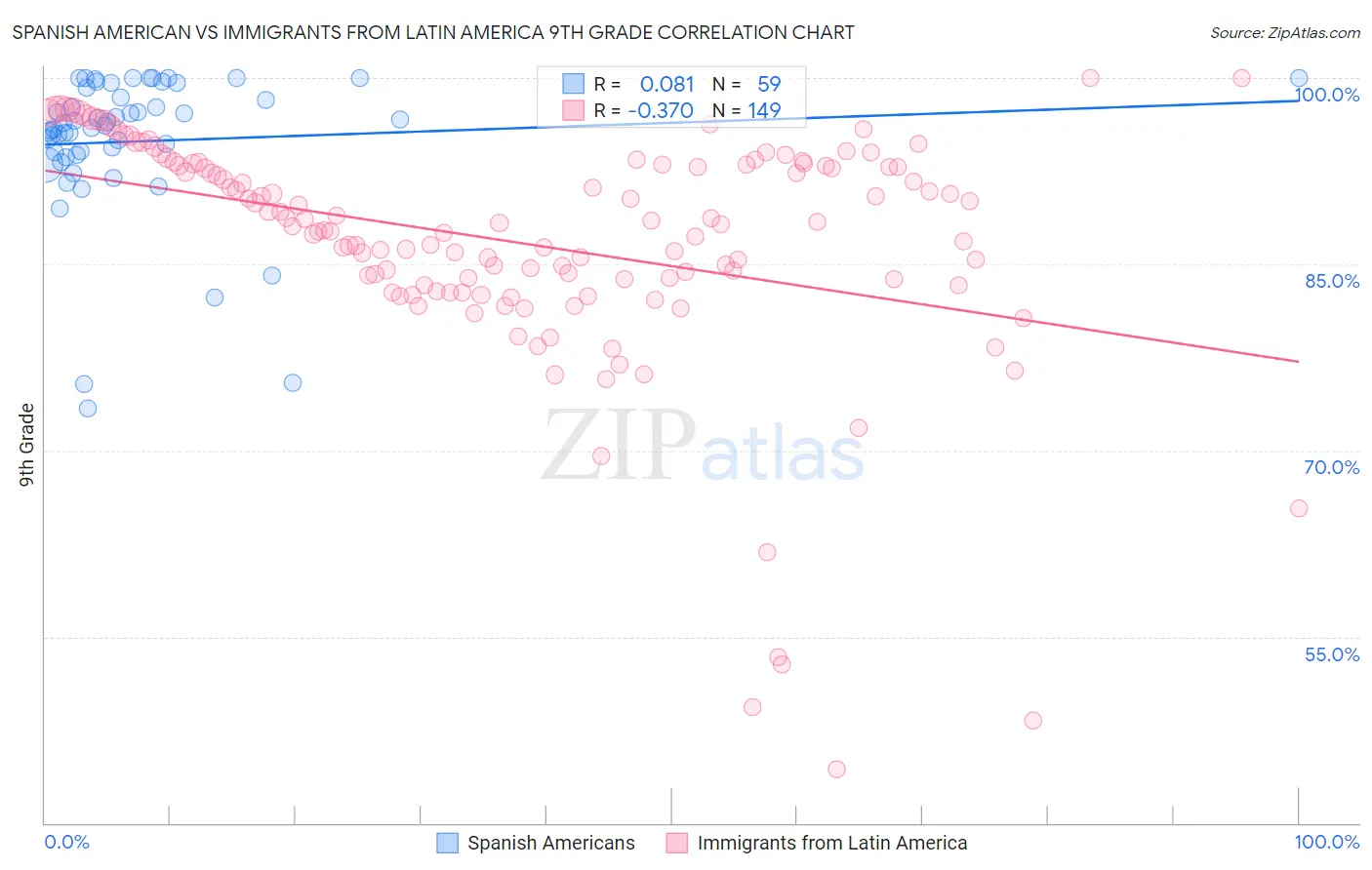 Spanish American vs Immigrants from Latin America 9th Grade