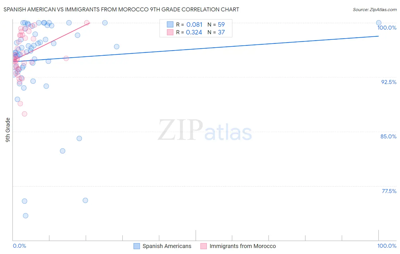 Spanish American vs Immigrants from Morocco 9th Grade