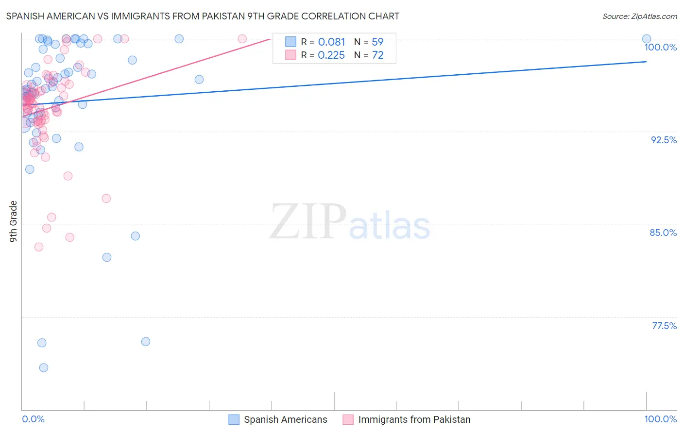 Spanish American vs Immigrants from Pakistan 9th Grade