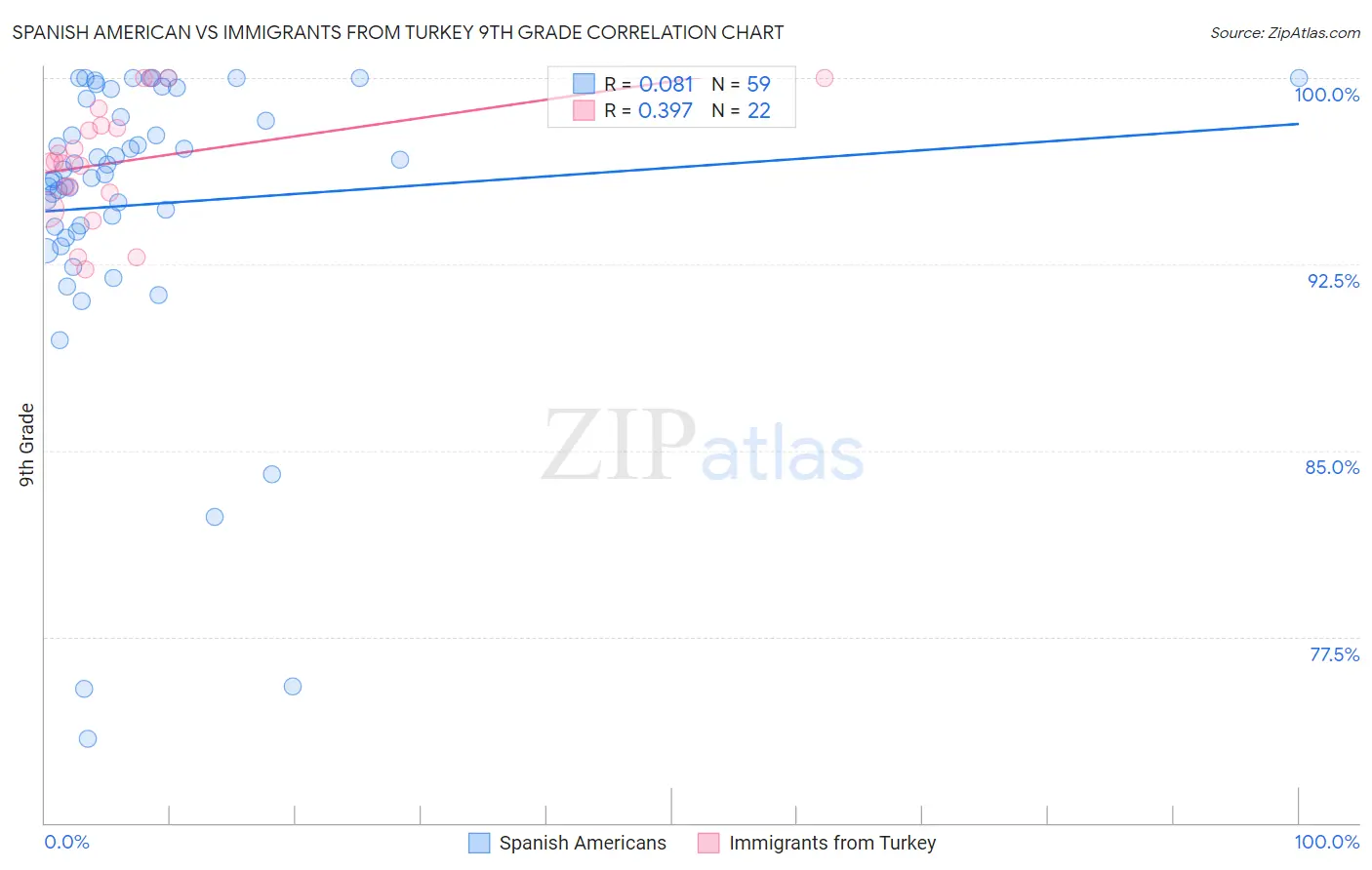 Spanish American vs Immigrants from Turkey 9th Grade