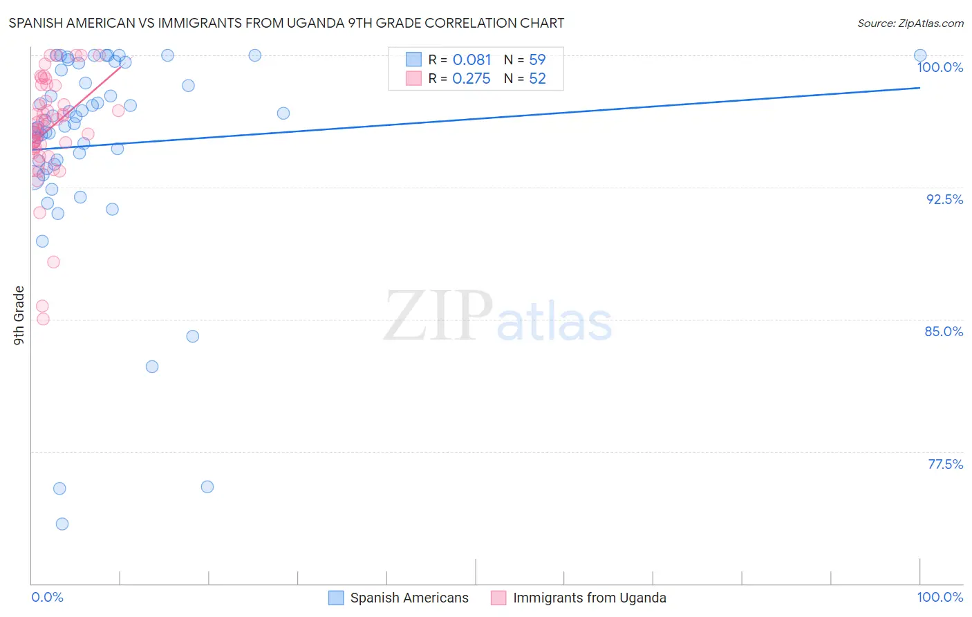 Spanish American vs Immigrants from Uganda 9th Grade