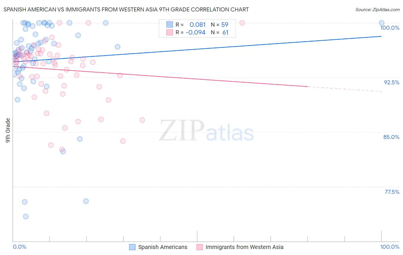 Spanish American vs Immigrants from Western Asia 9th Grade
