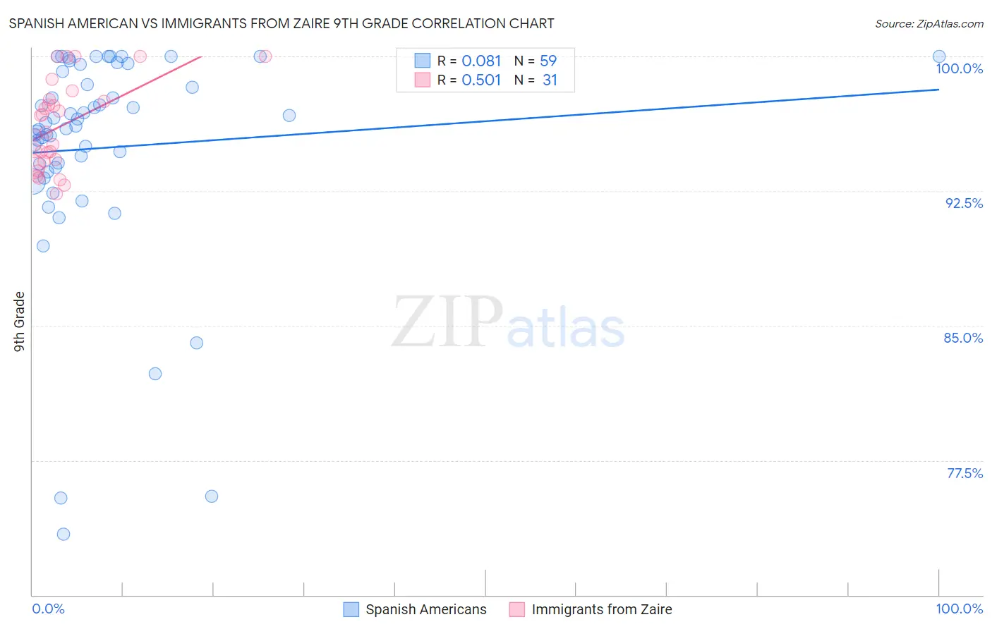 Spanish American vs Immigrants from Zaire 9th Grade