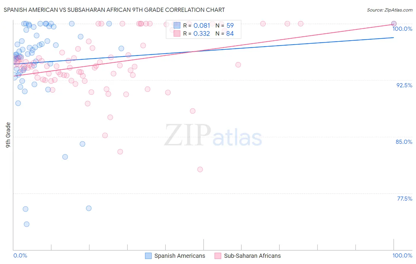 Spanish American vs Subsaharan African 9th Grade