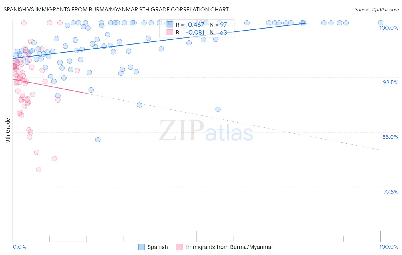 Spanish vs Immigrants from Burma/Myanmar 9th Grade