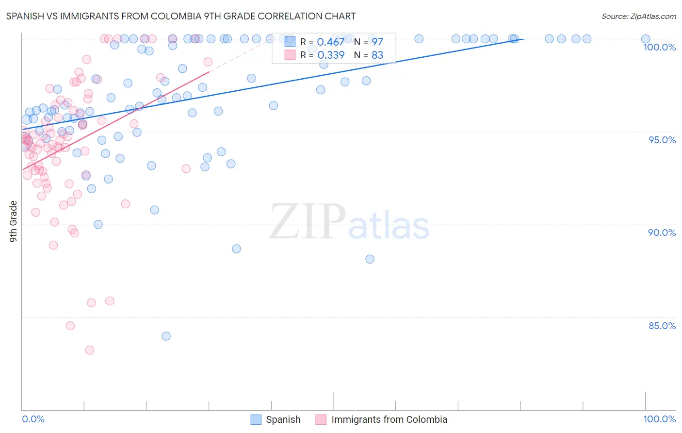 Spanish vs Immigrants from Colombia 9th Grade