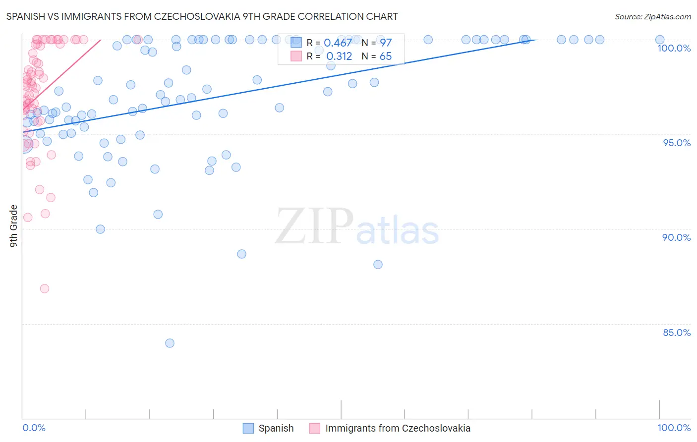 Spanish vs Immigrants from Czechoslovakia 9th Grade