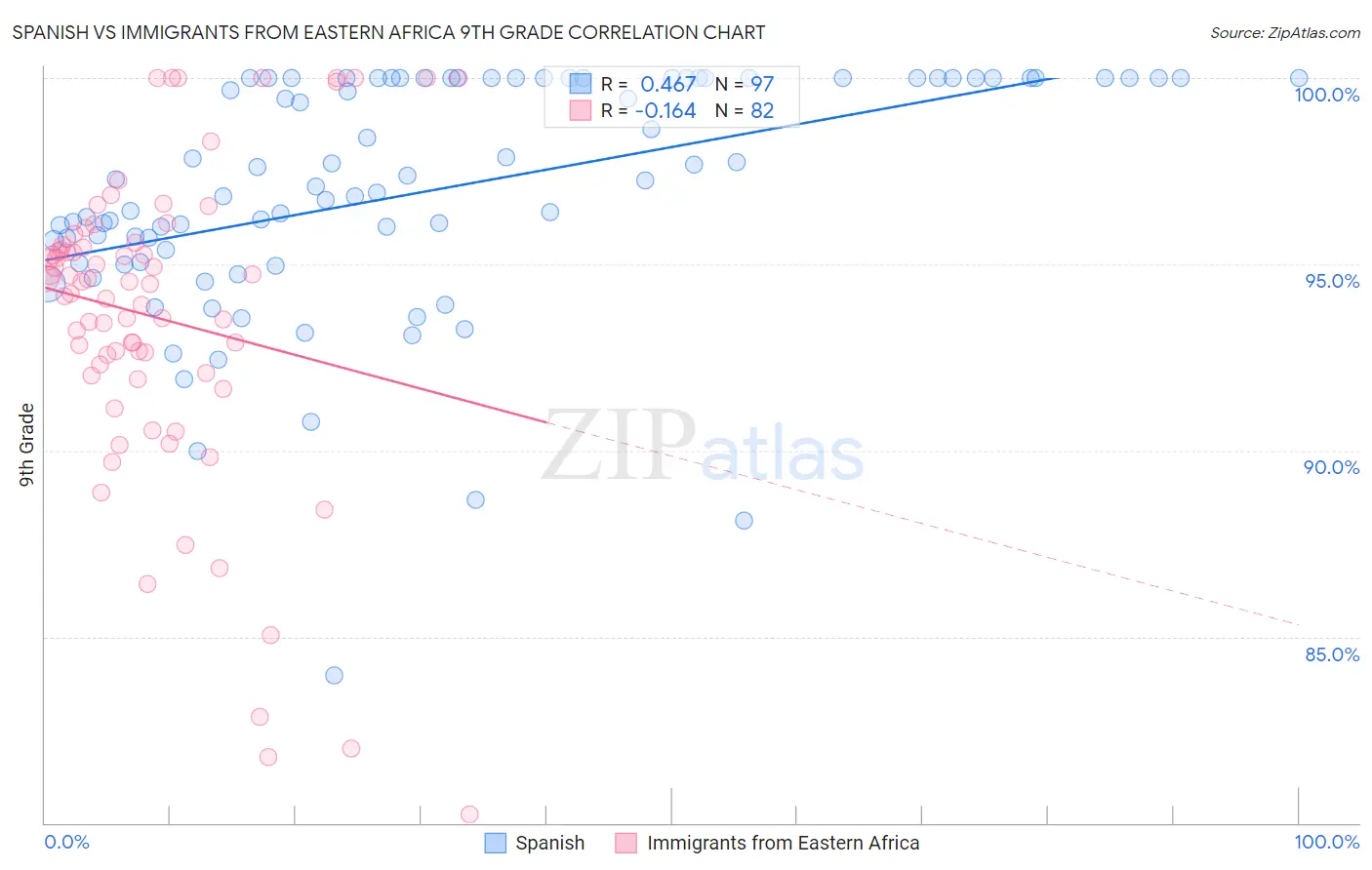 Spanish vs Immigrants from Eastern Africa 9th Grade