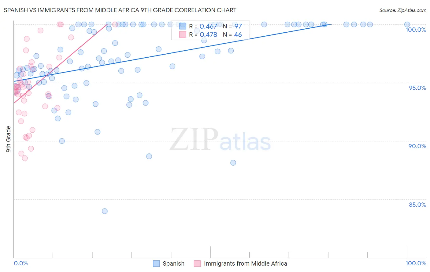 Spanish vs Immigrants from Middle Africa 9th Grade