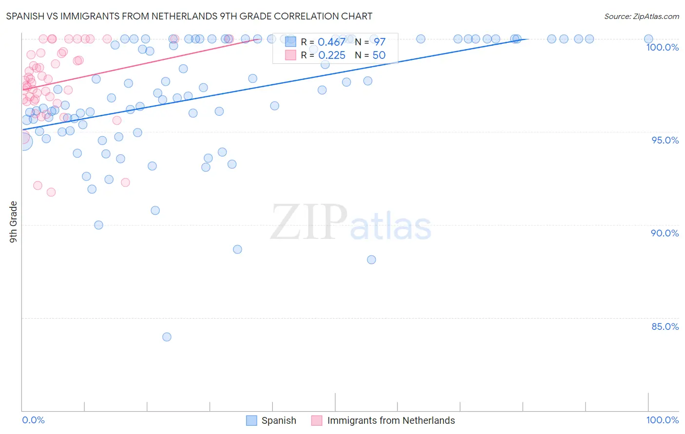 Spanish vs Immigrants from Netherlands 9th Grade