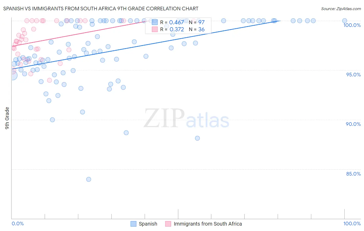 Spanish vs Immigrants from South Africa 9th Grade