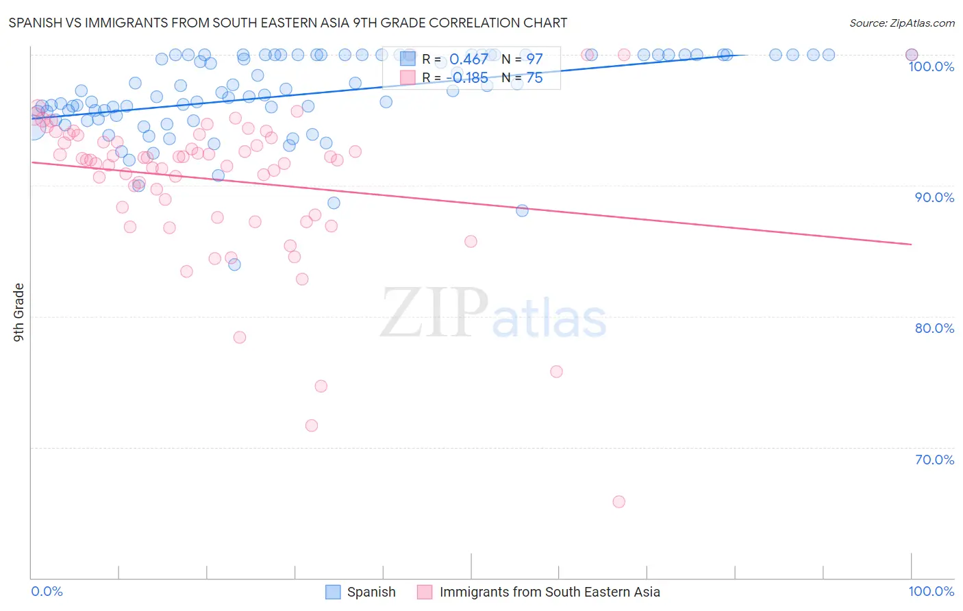 Spanish vs Immigrants from South Eastern Asia 9th Grade