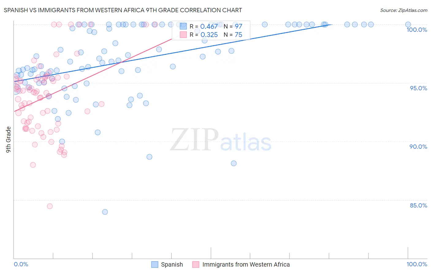 Spanish vs Immigrants from Western Africa 9th Grade