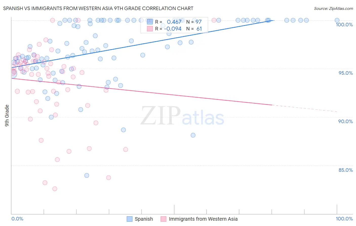 Spanish vs Immigrants from Western Asia 9th Grade