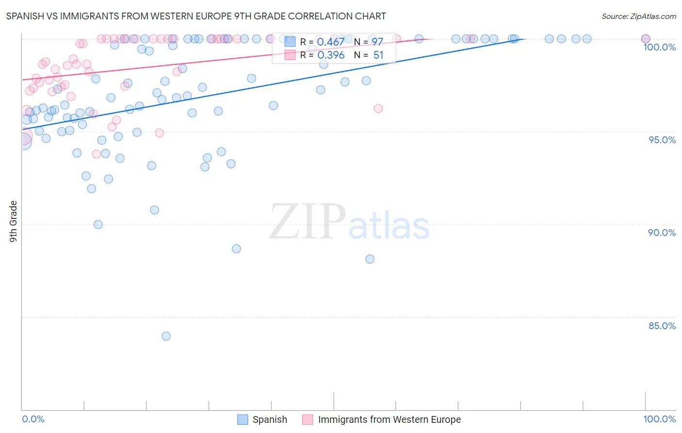 Spanish vs Immigrants from Western Europe 9th Grade