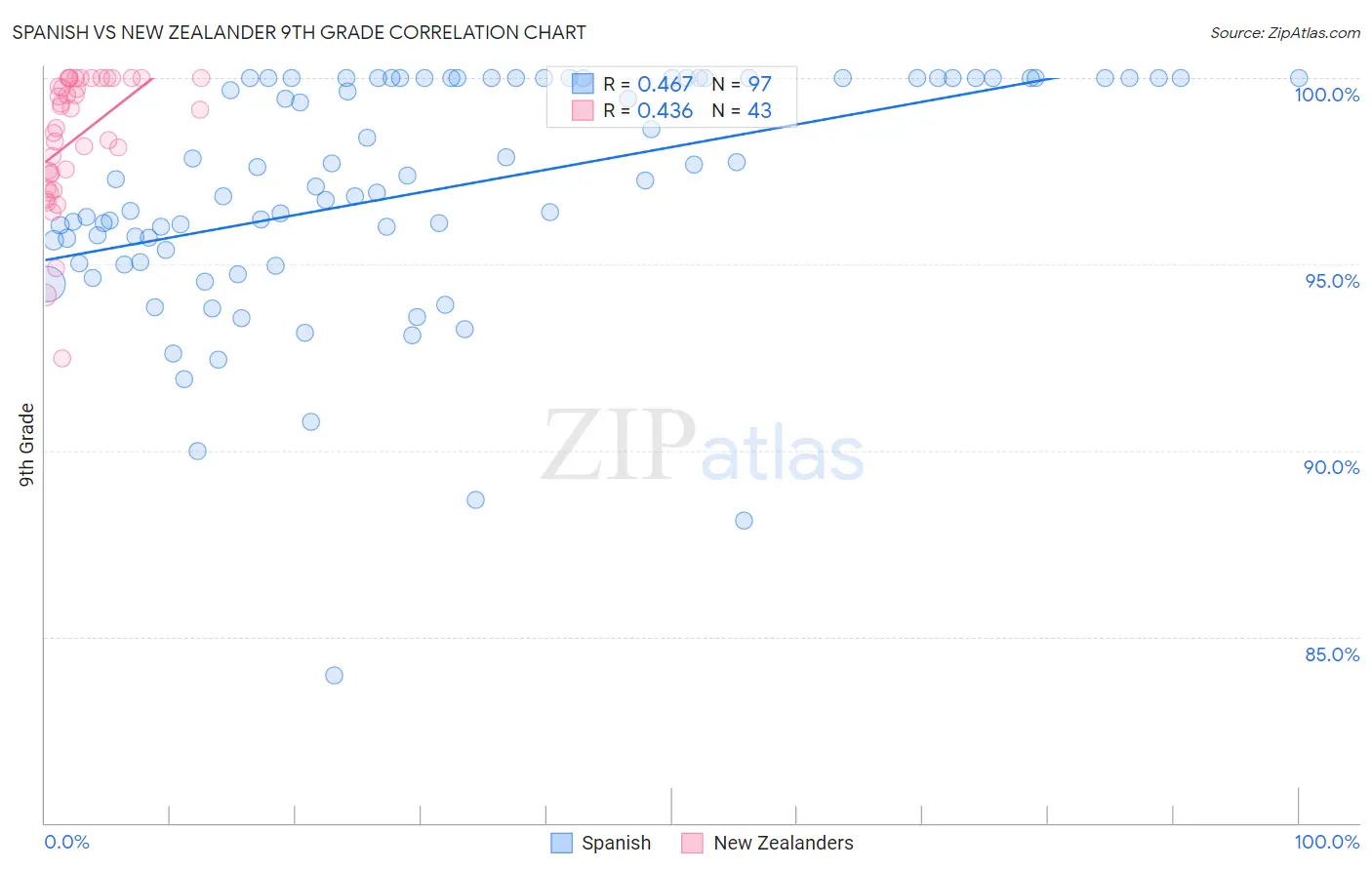 Spanish vs New Zealander 9th Grade