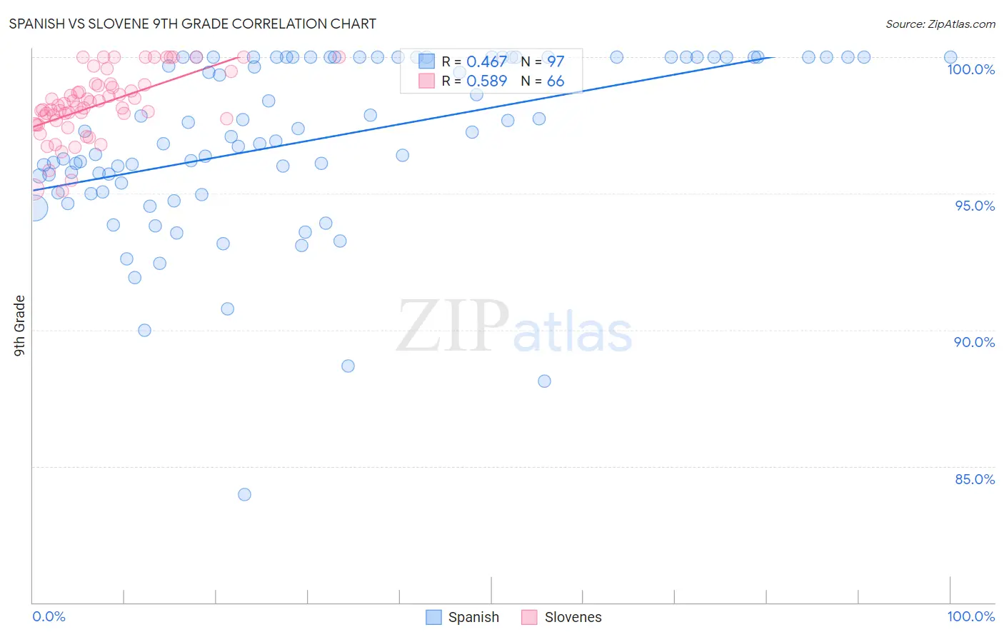 Spanish vs Slovene 9th Grade