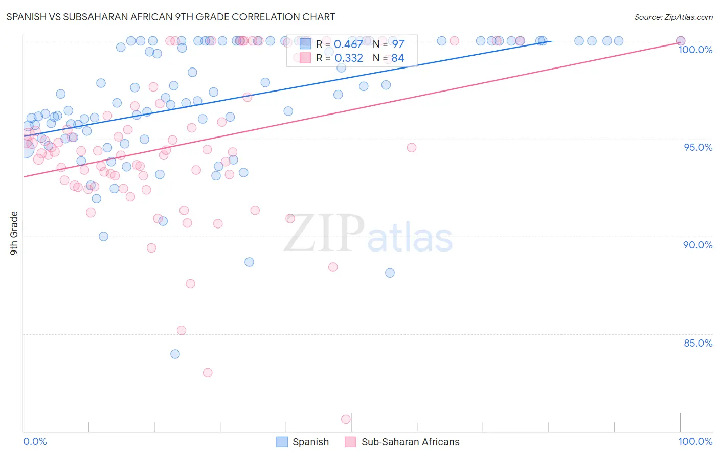 Spanish vs Subsaharan African 9th Grade