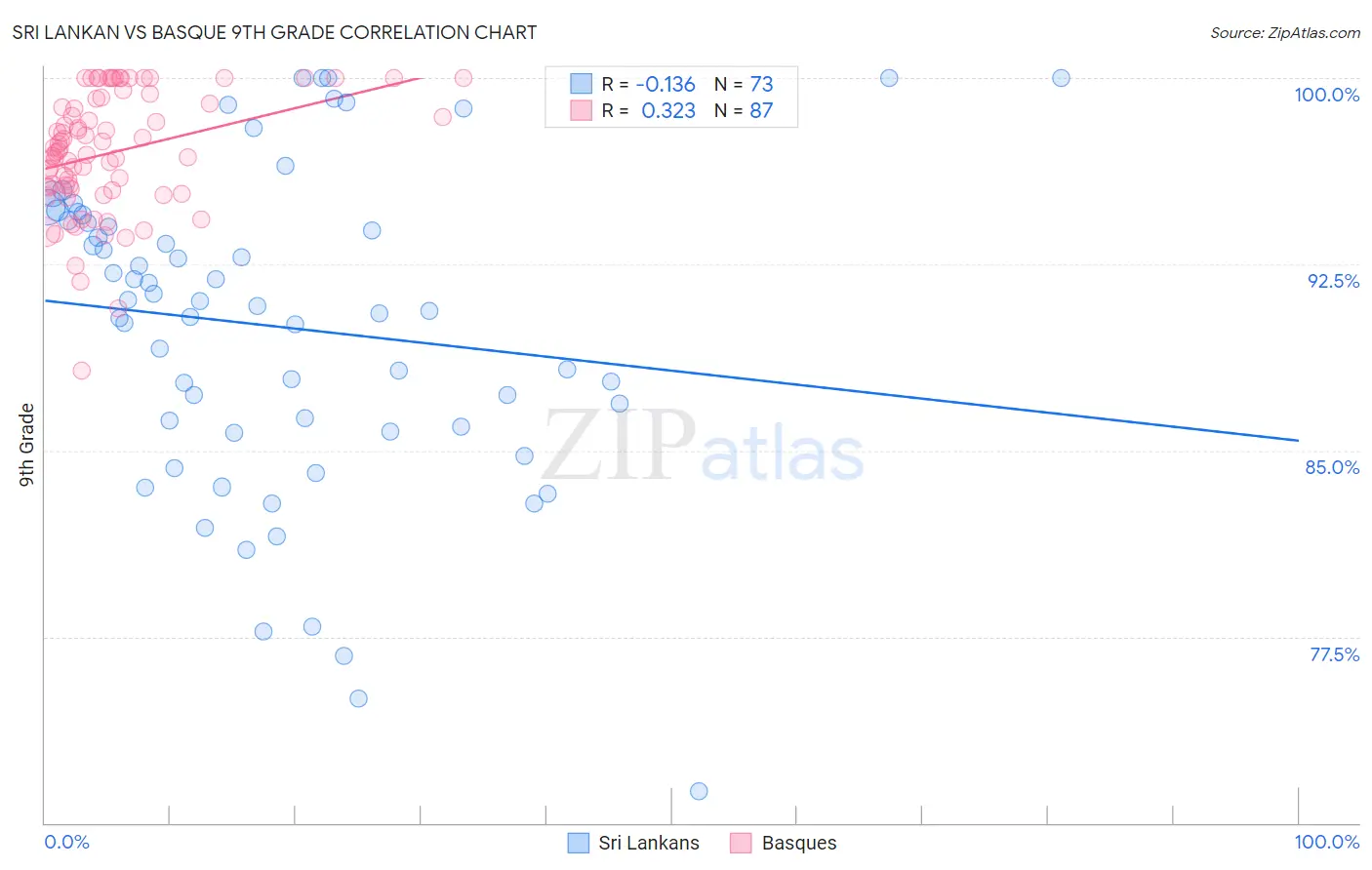 Sri Lankan vs Basque 9th Grade