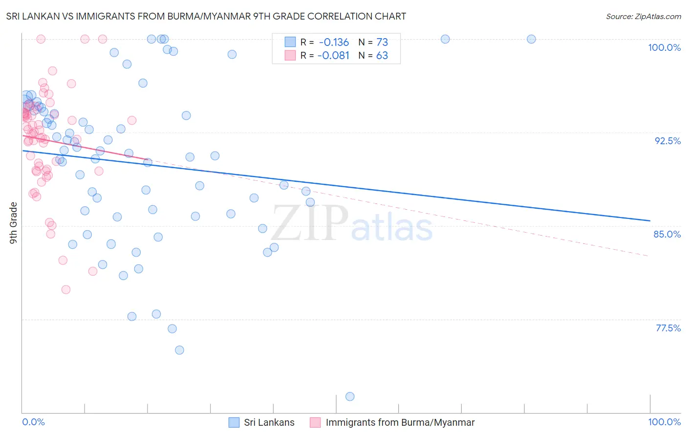 Sri Lankan vs Immigrants from Burma/Myanmar 9th Grade