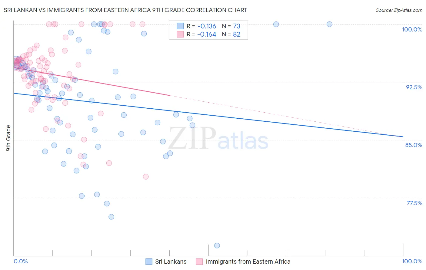 Sri Lankan vs Immigrants from Eastern Africa 9th Grade