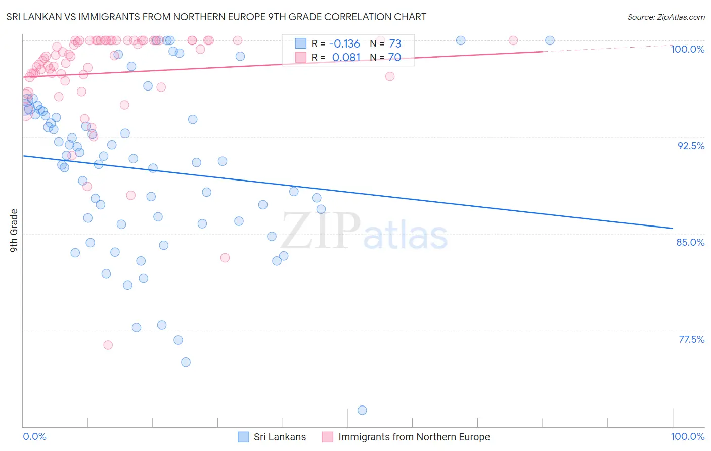 Sri Lankan vs Immigrants from Northern Europe 9th Grade