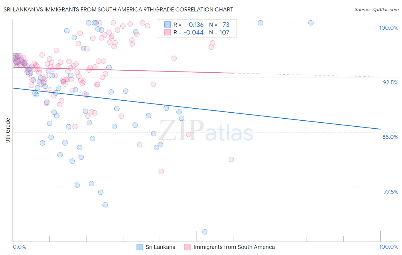 Sri Lankan vs Immigrants from South America 9th Grade