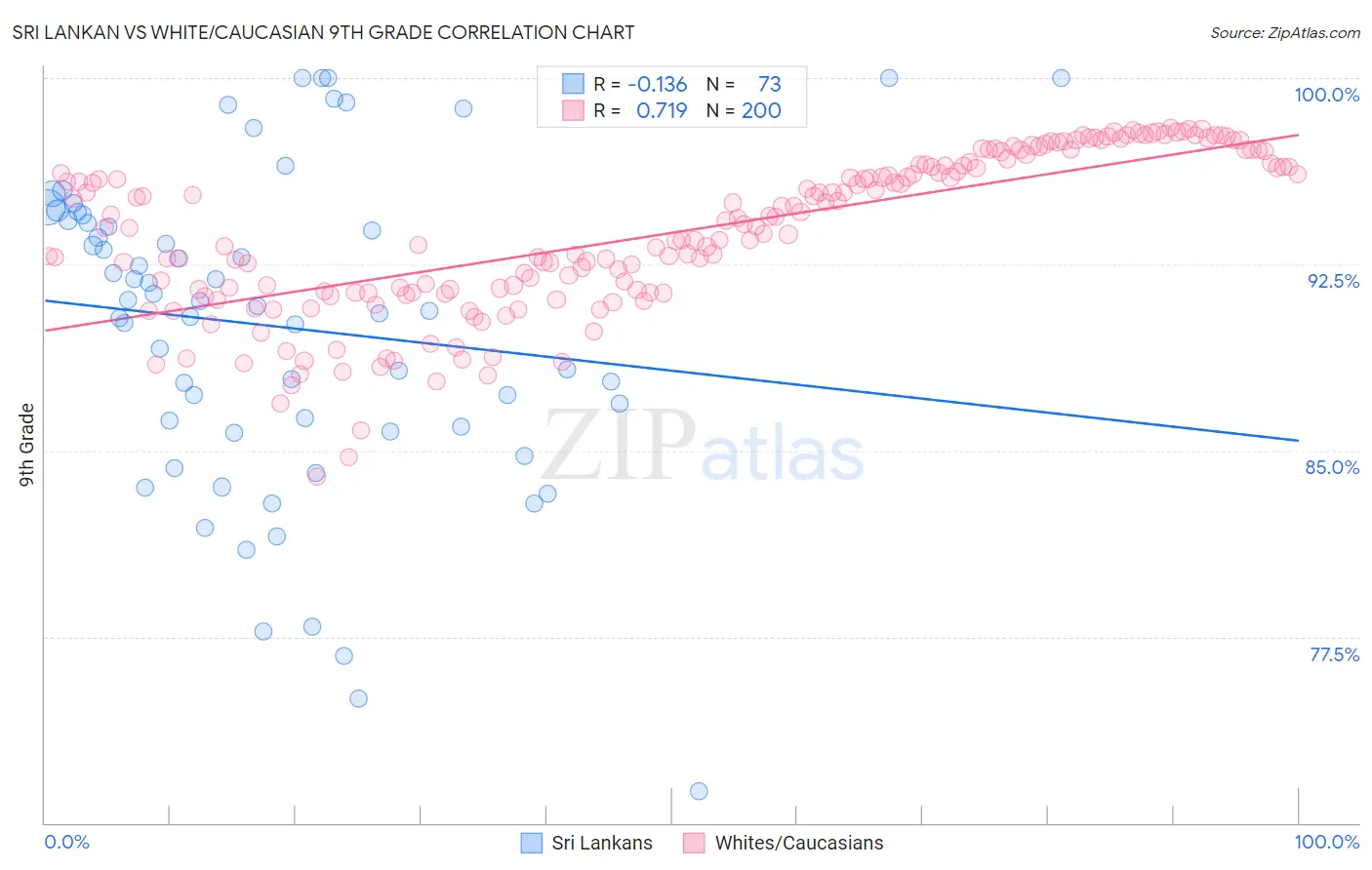 Sri Lankan vs White/Caucasian 9th Grade