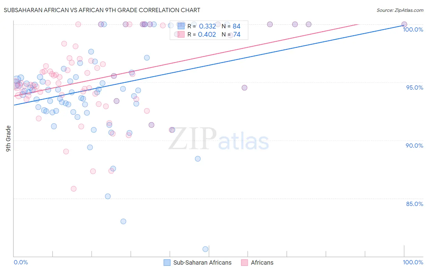 Subsaharan African vs African 9th Grade