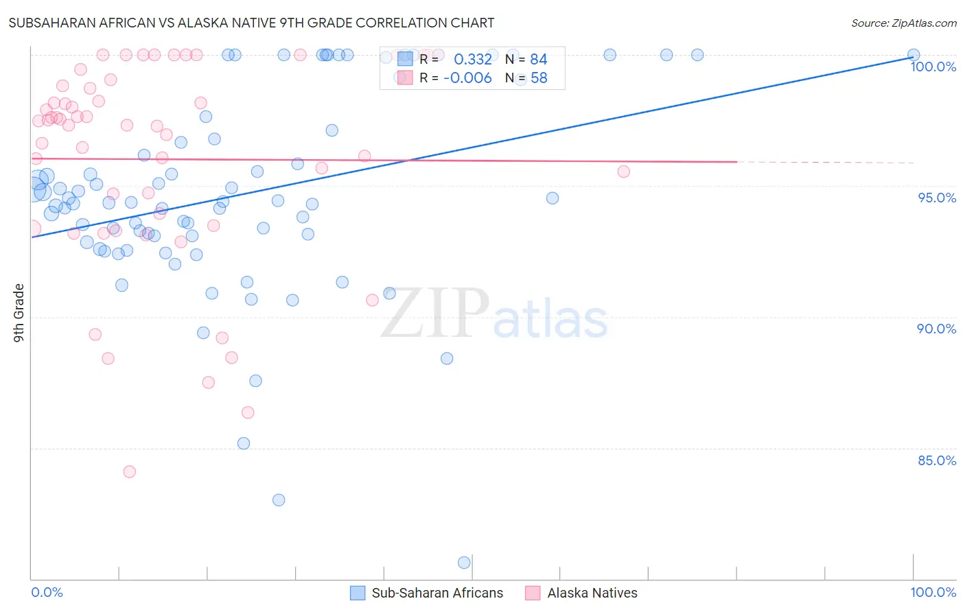 Subsaharan African vs Alaska Native 9th Grade