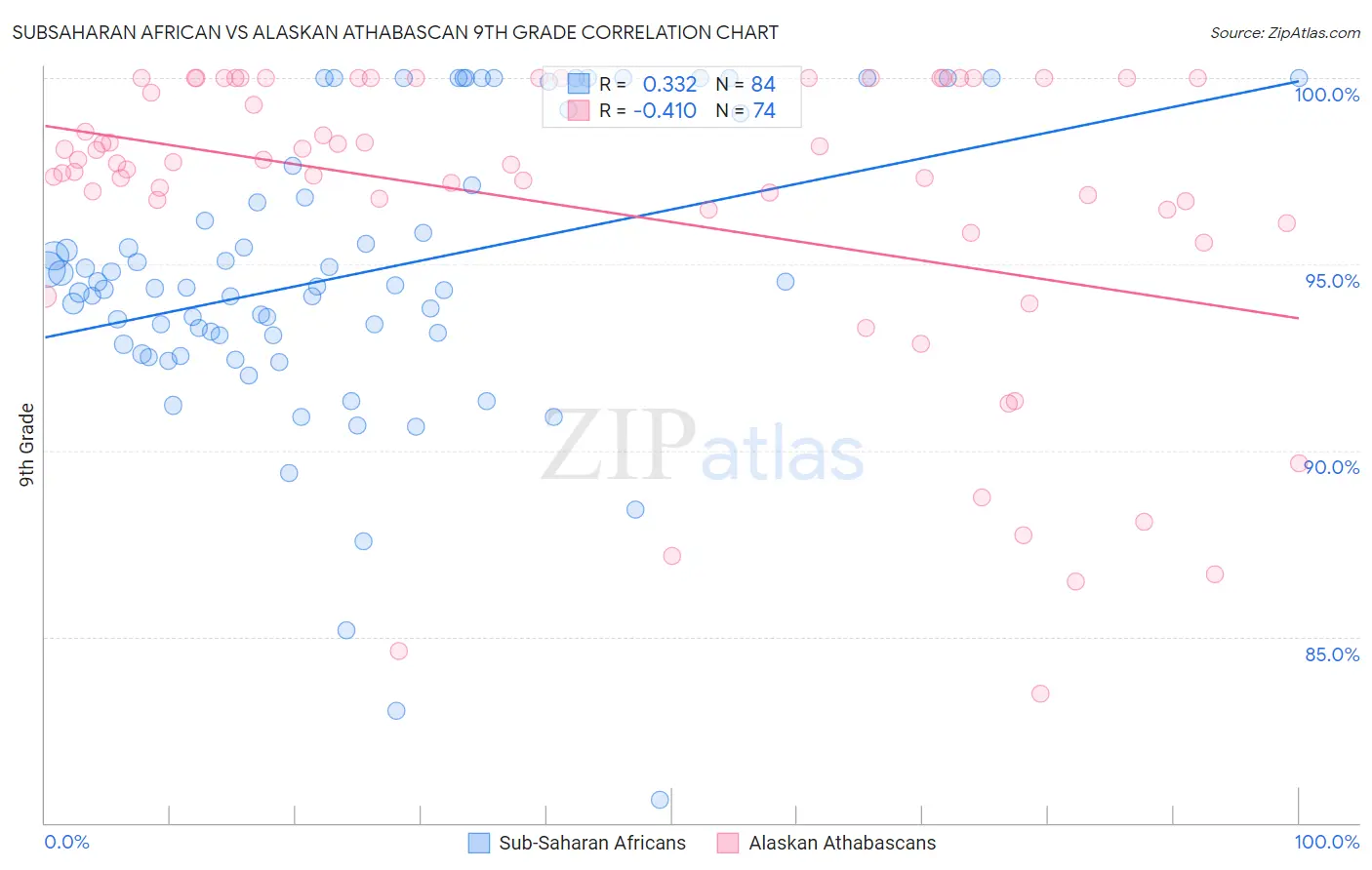 Subsaharan African vs Alaskan Athabascan 9th Grade
