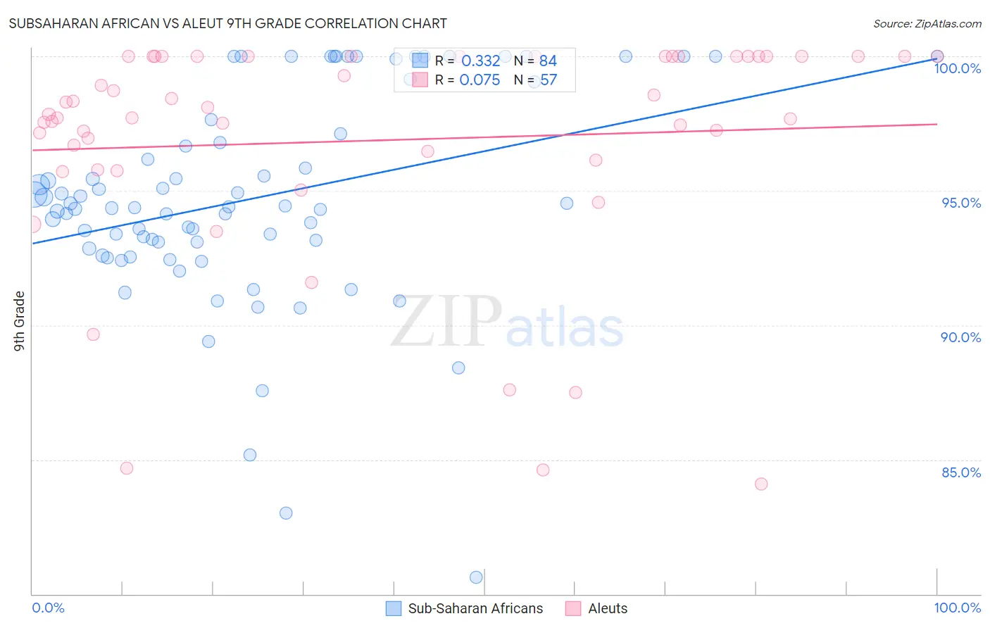Subsaharan African vs Aleut 9th Grade