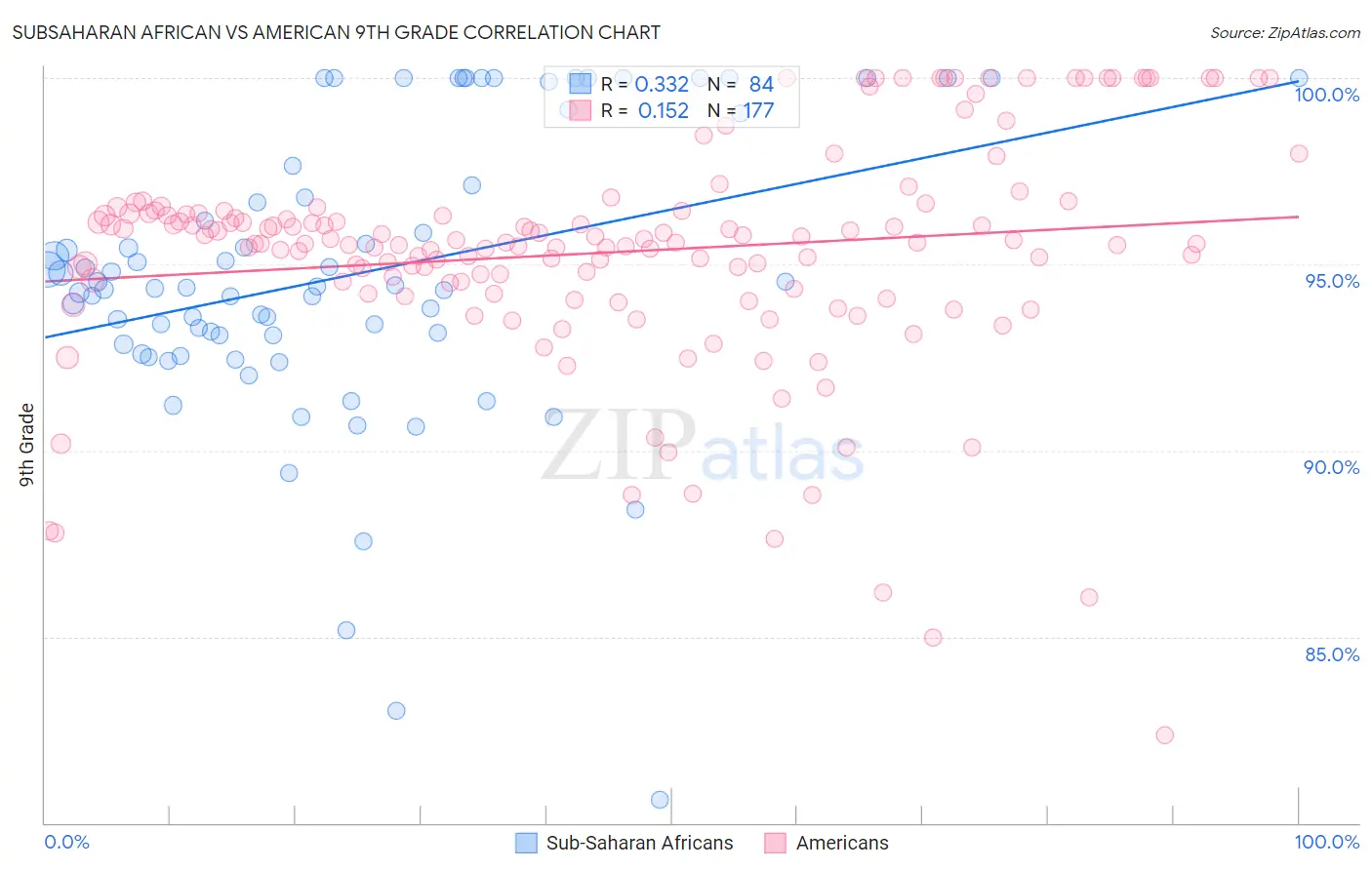Subsaharan African vs American 9th Grade