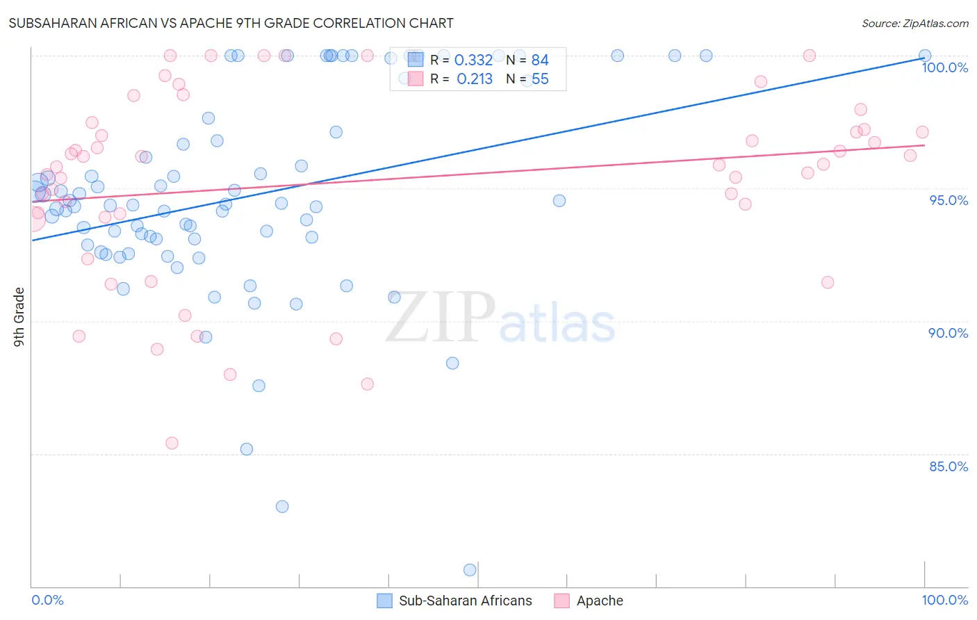 Subsaharan African vs Apache 9th Grade