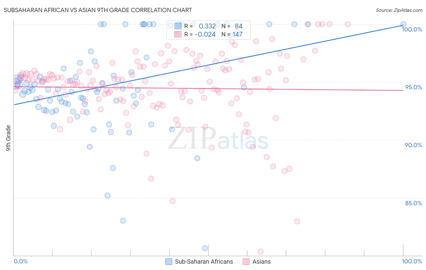 Subsaharan African vs Asian 9th Grade