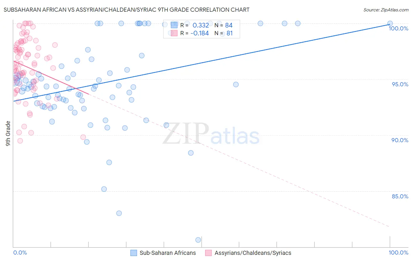 Subsaharan African vs Assyrian/Chaldean/Syriac 9th Grade