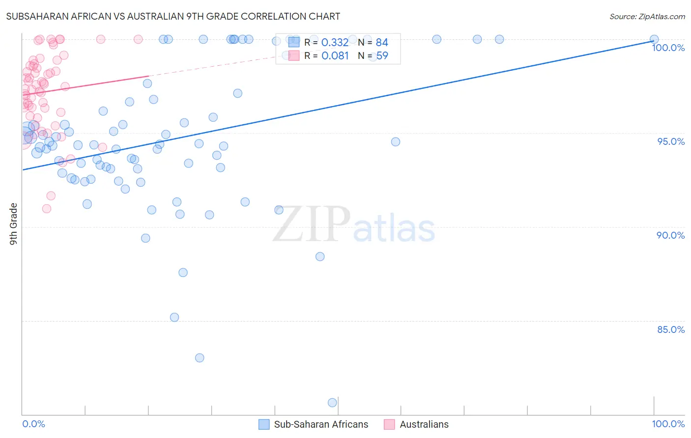 Subsaharan African vs Australian 9th Grade