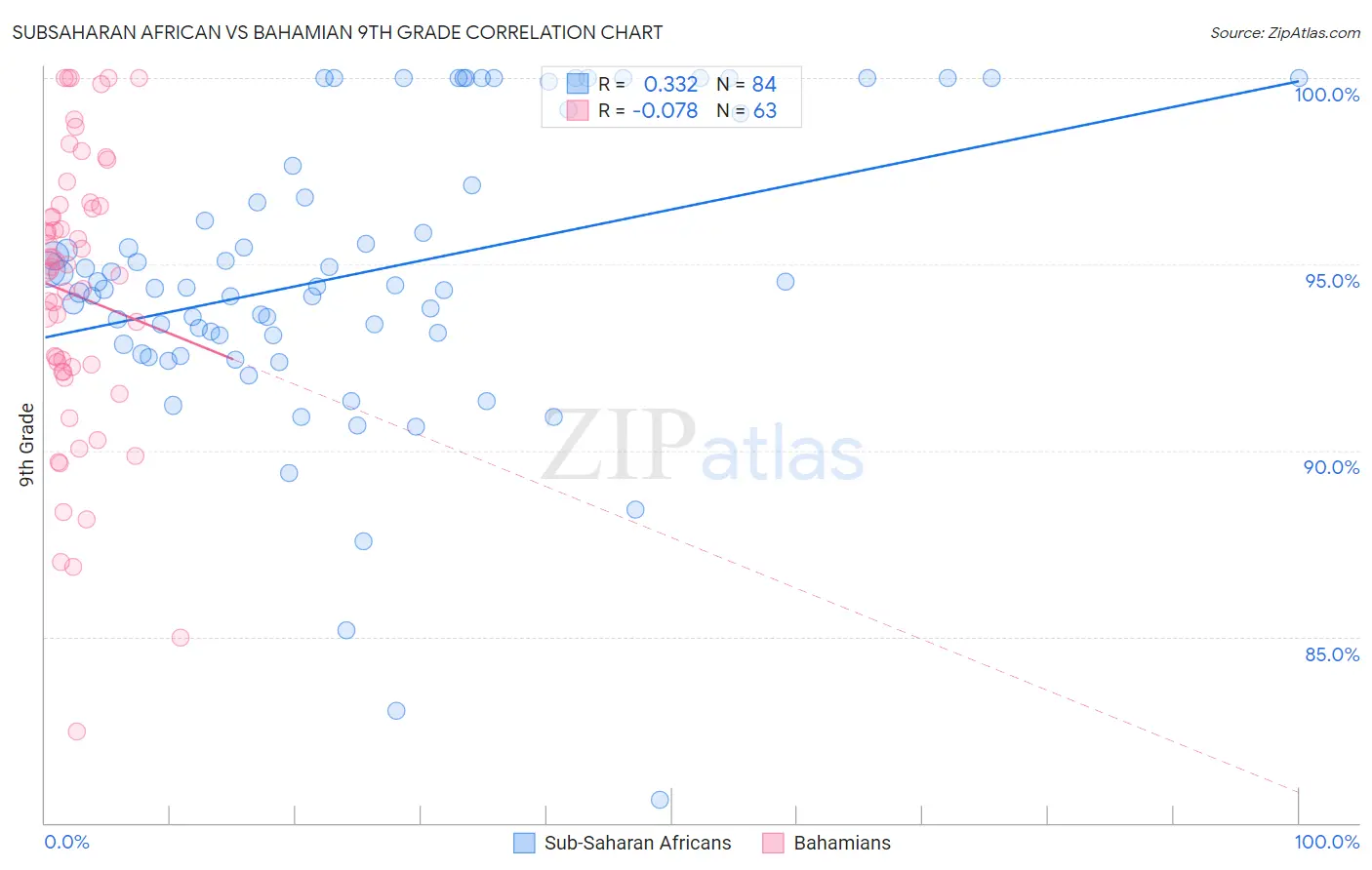 Subsaharan African vs Bahamian 9th Grade